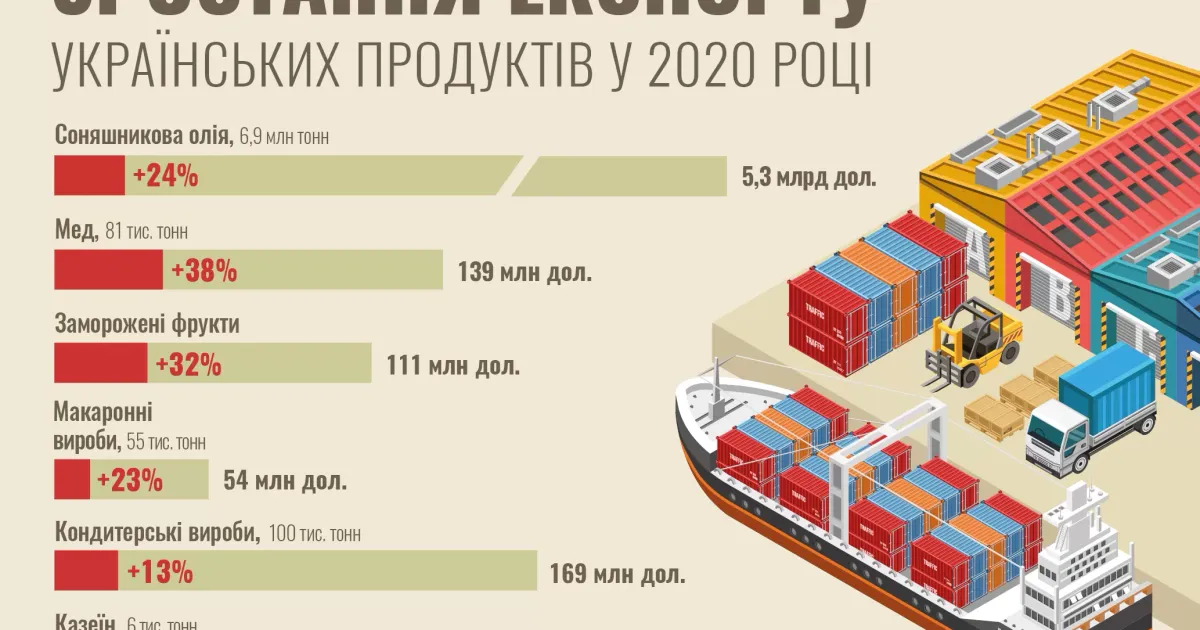 Багато років поспіль Україна є одним із лідерів експорту агропромислової продукції, гарантуючи продовольчу безпеку у світі.