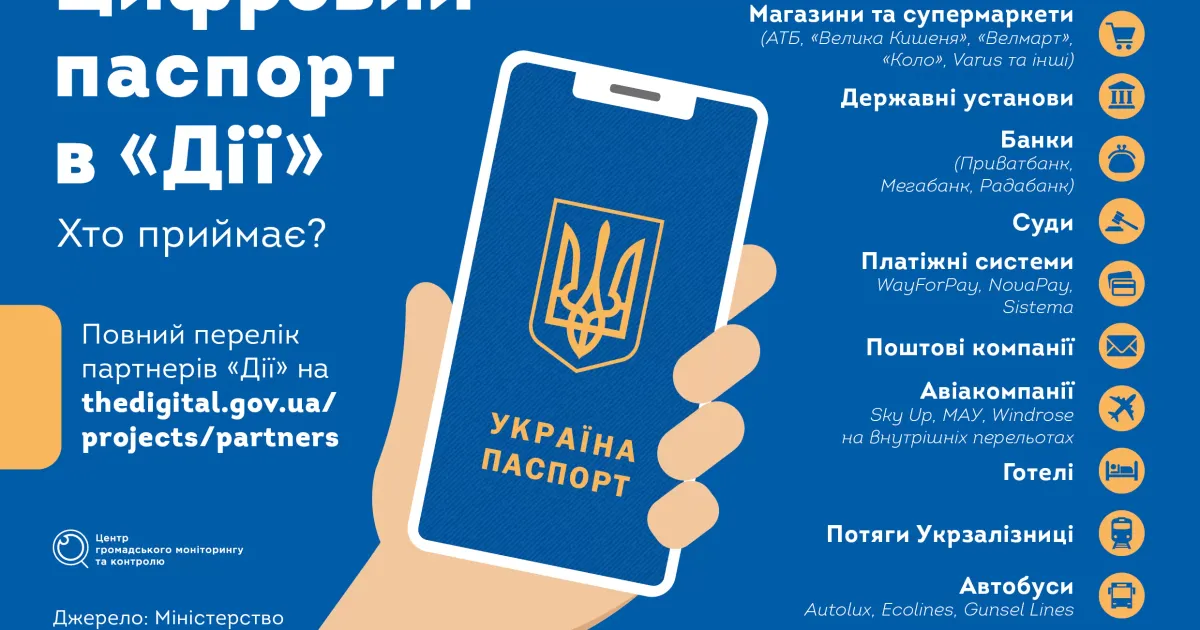 Україна стала першою країною в світі, яка наділила юридичною силою паспорт у смартфоні. Наприкінці березня депутати ухвалили закон, який прирівнює цифрові паспорти в додатку «Дія» до паперових чи пластикових документів.