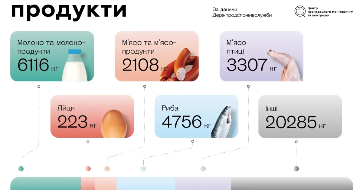 З початку року Держпродспоживслужба вилучила більш як 31 тонну неякісних чи підроблених продуктів. Найчастіше на прилавки ринків та магазинів потрапляє фальсифікована молочка.